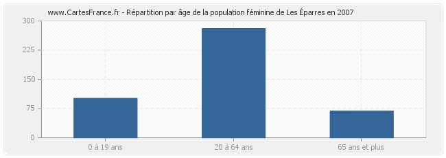 Répartition par âge de la population féminine de Les Éparres en 2007